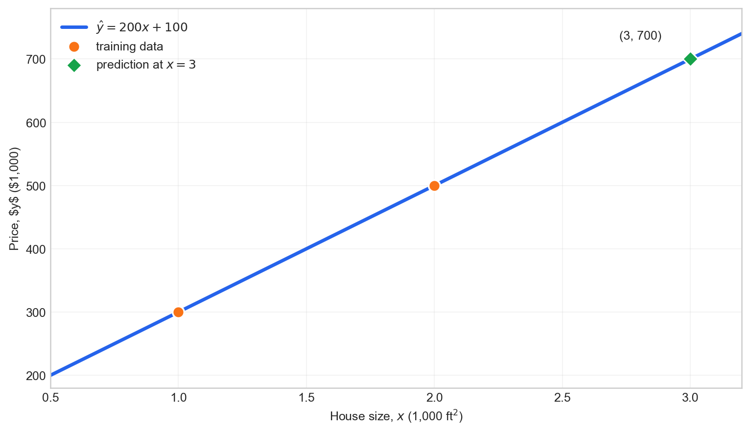 Linear regression model and prediction