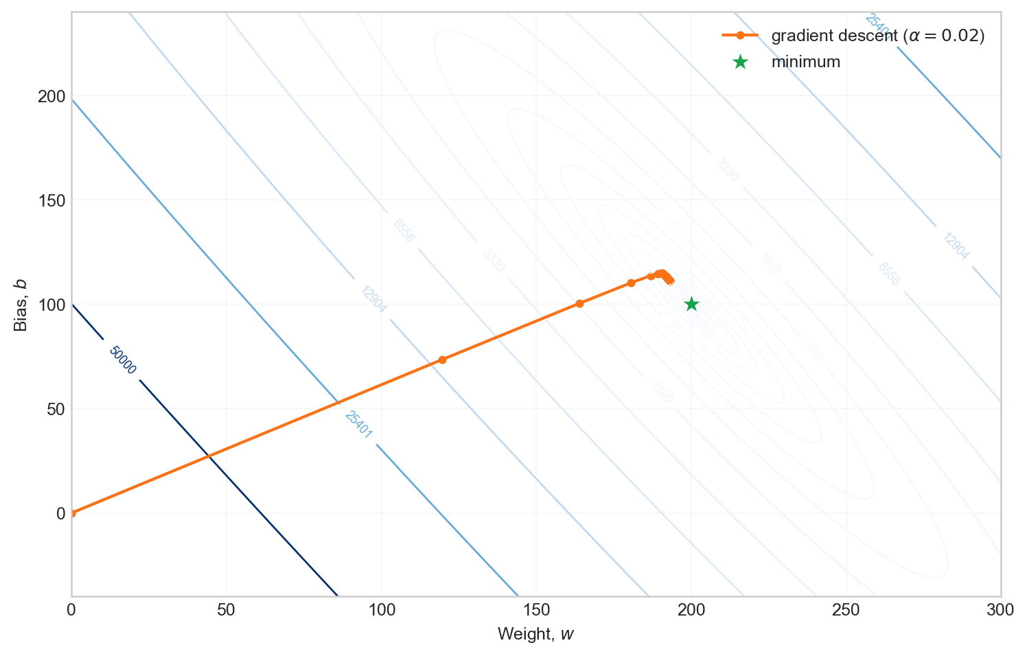 Cost contours and the gradient descent path