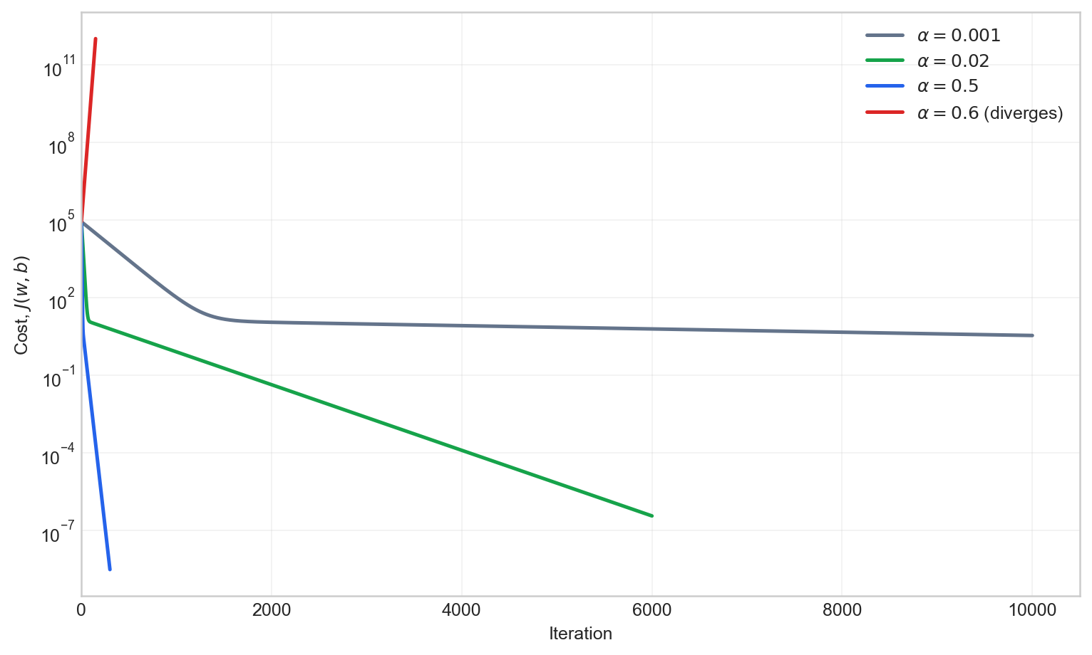 Learning-rate comparison